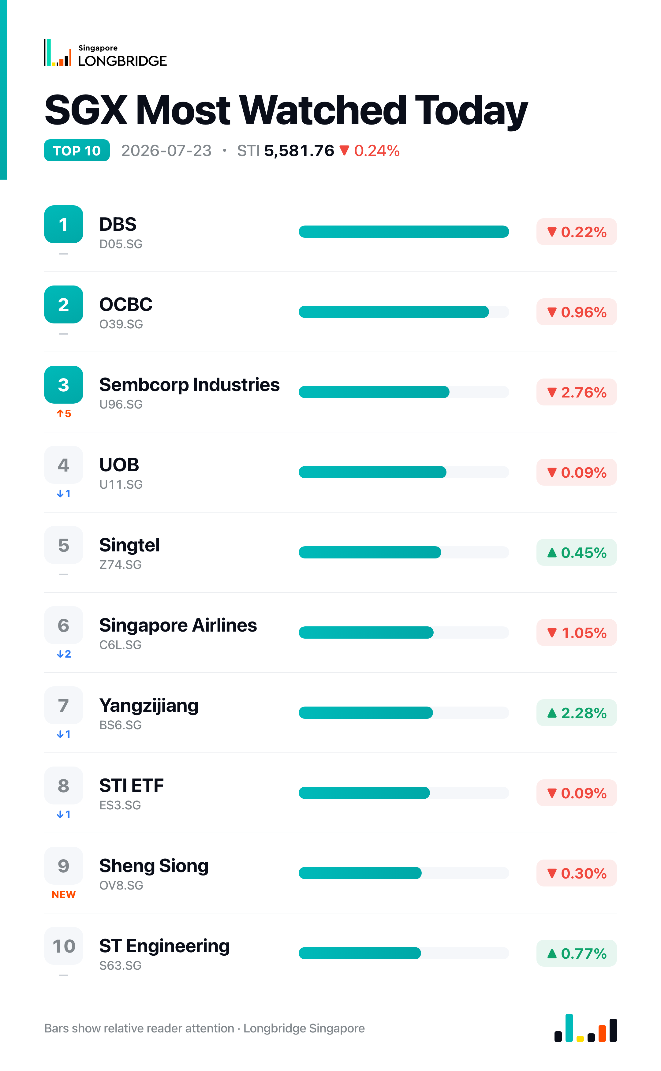 SGX Most Watched Today · 2026-07-23