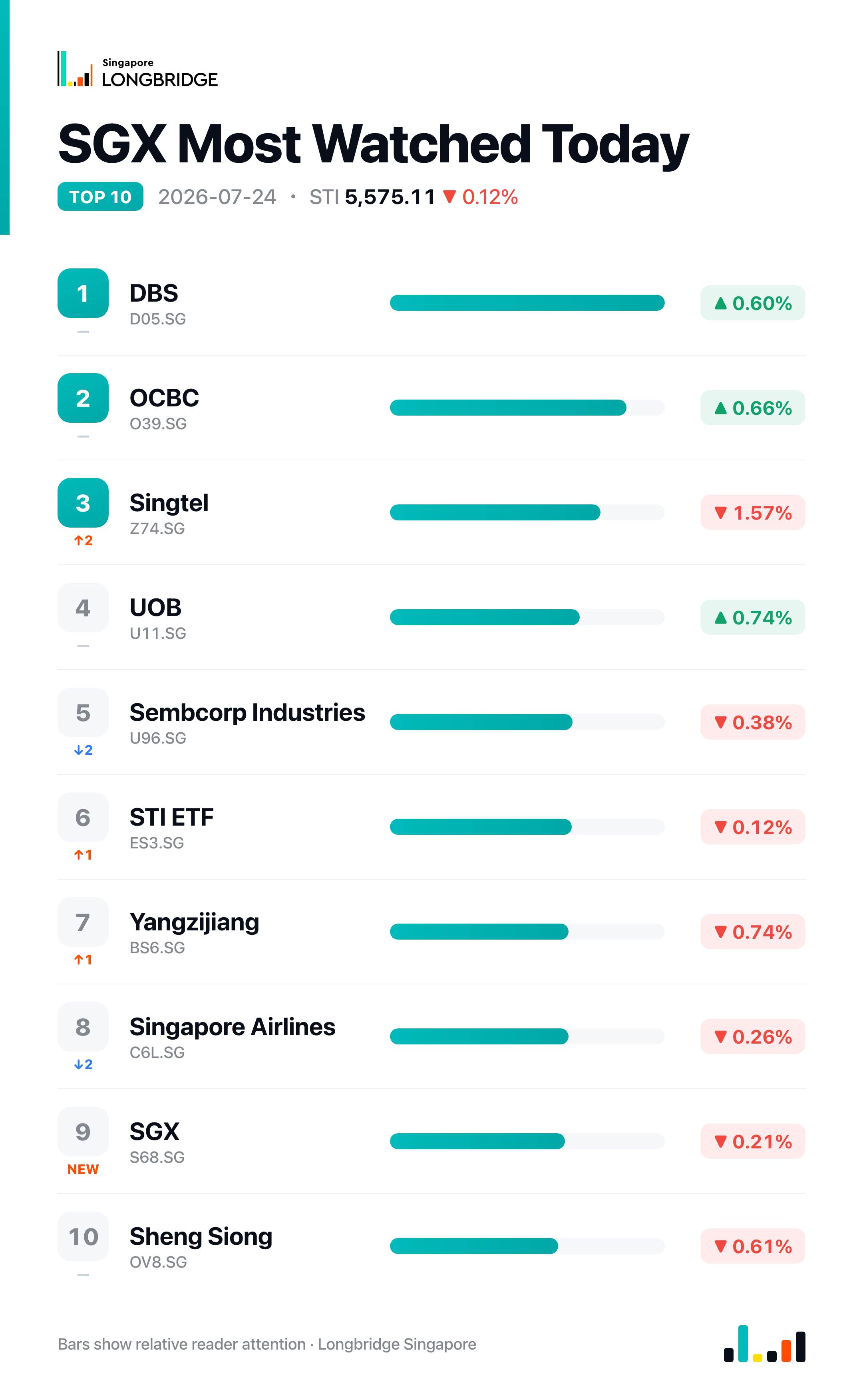 SGX Most Watched Today · 2026-07-24