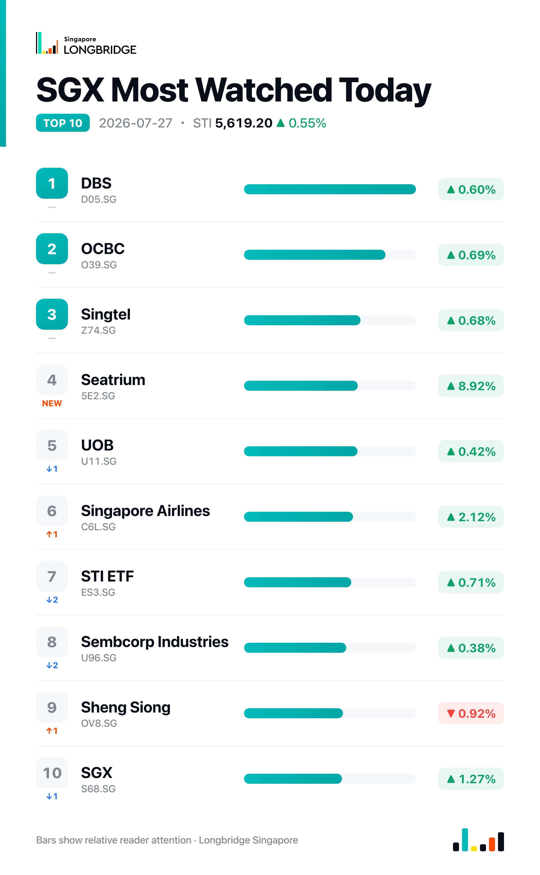SGX Most Watched Today · 2026-07-27