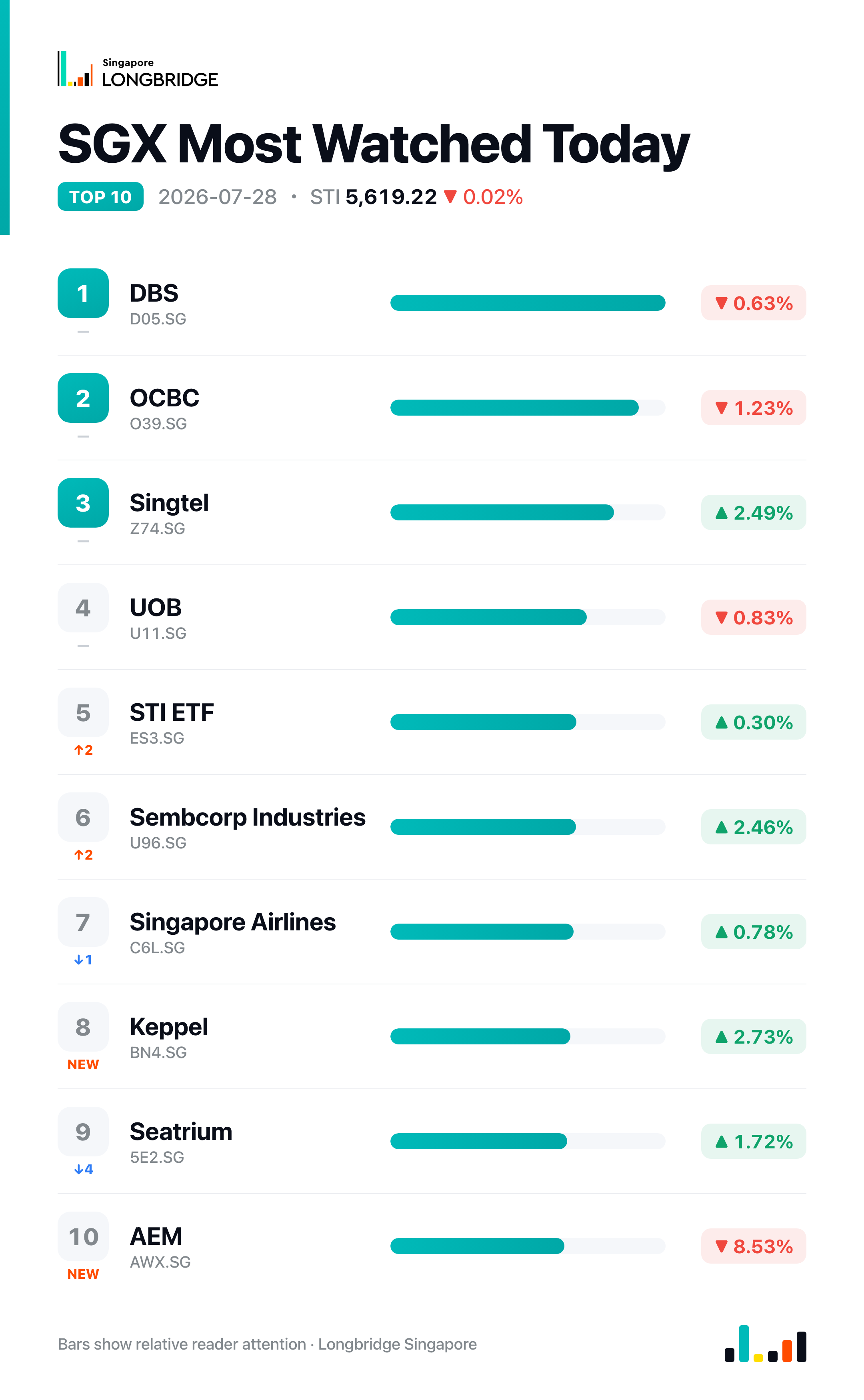 SGX Most Watched Today · 2026-07-28