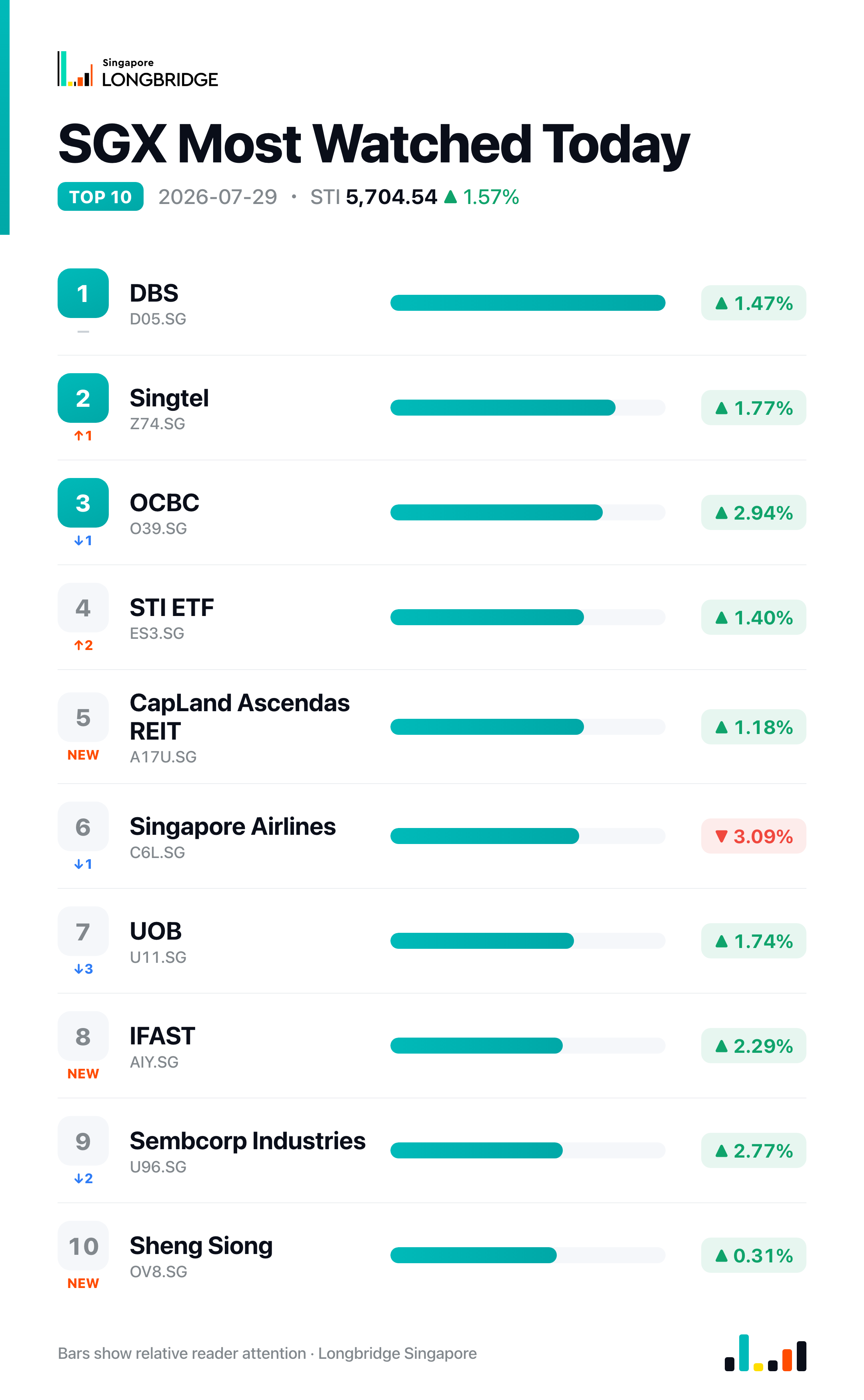 SGX Most Watched Today · 2026-07-29