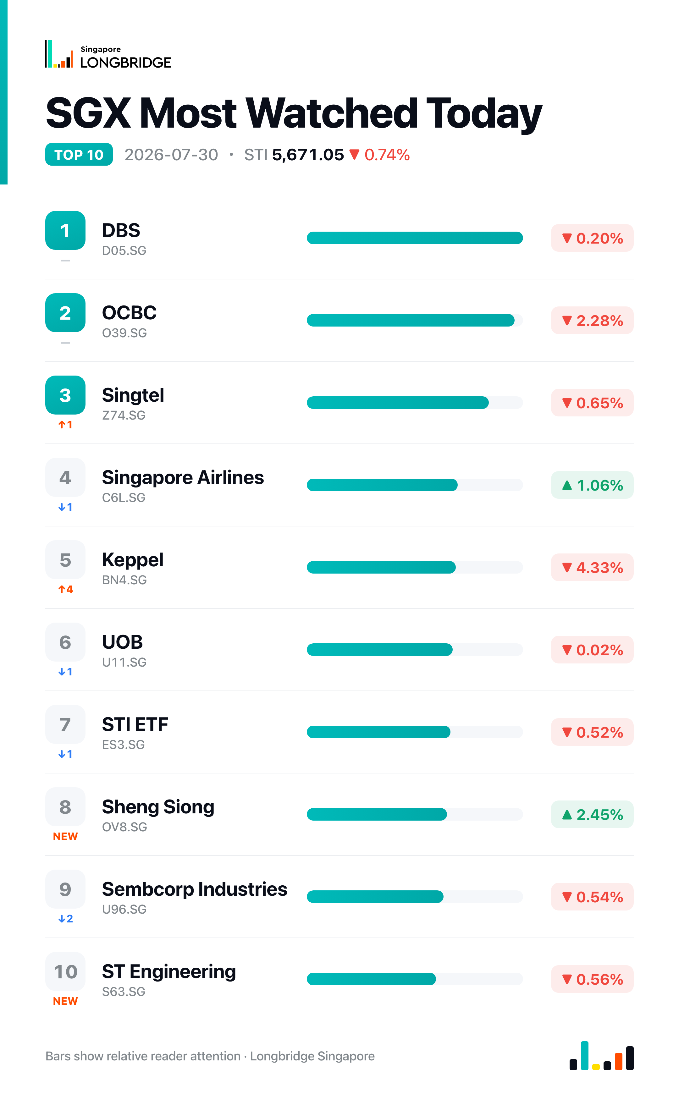 SGX Most Watched Today · 2026-07-30