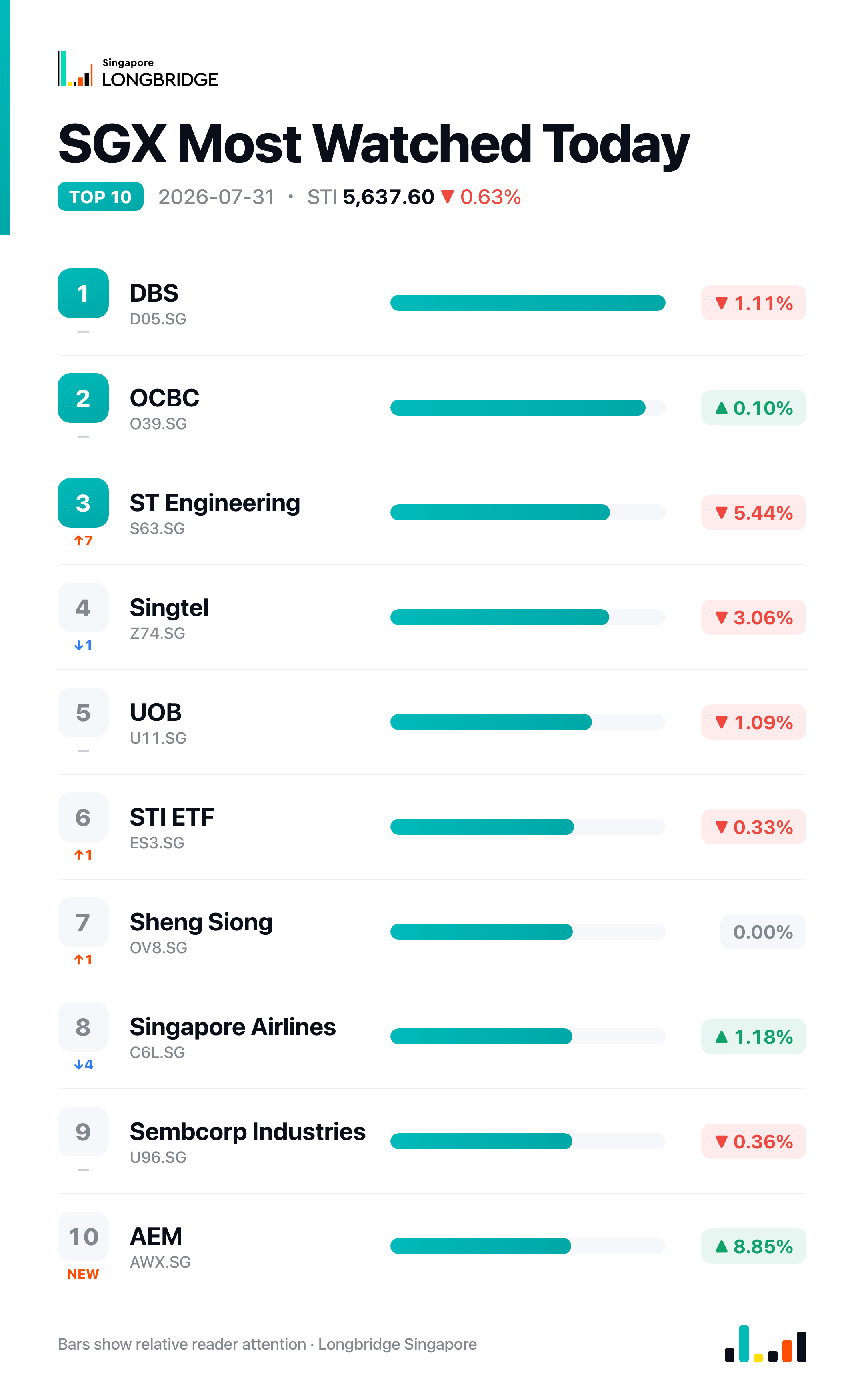 SGX Most Watched Today · 2026-07-31