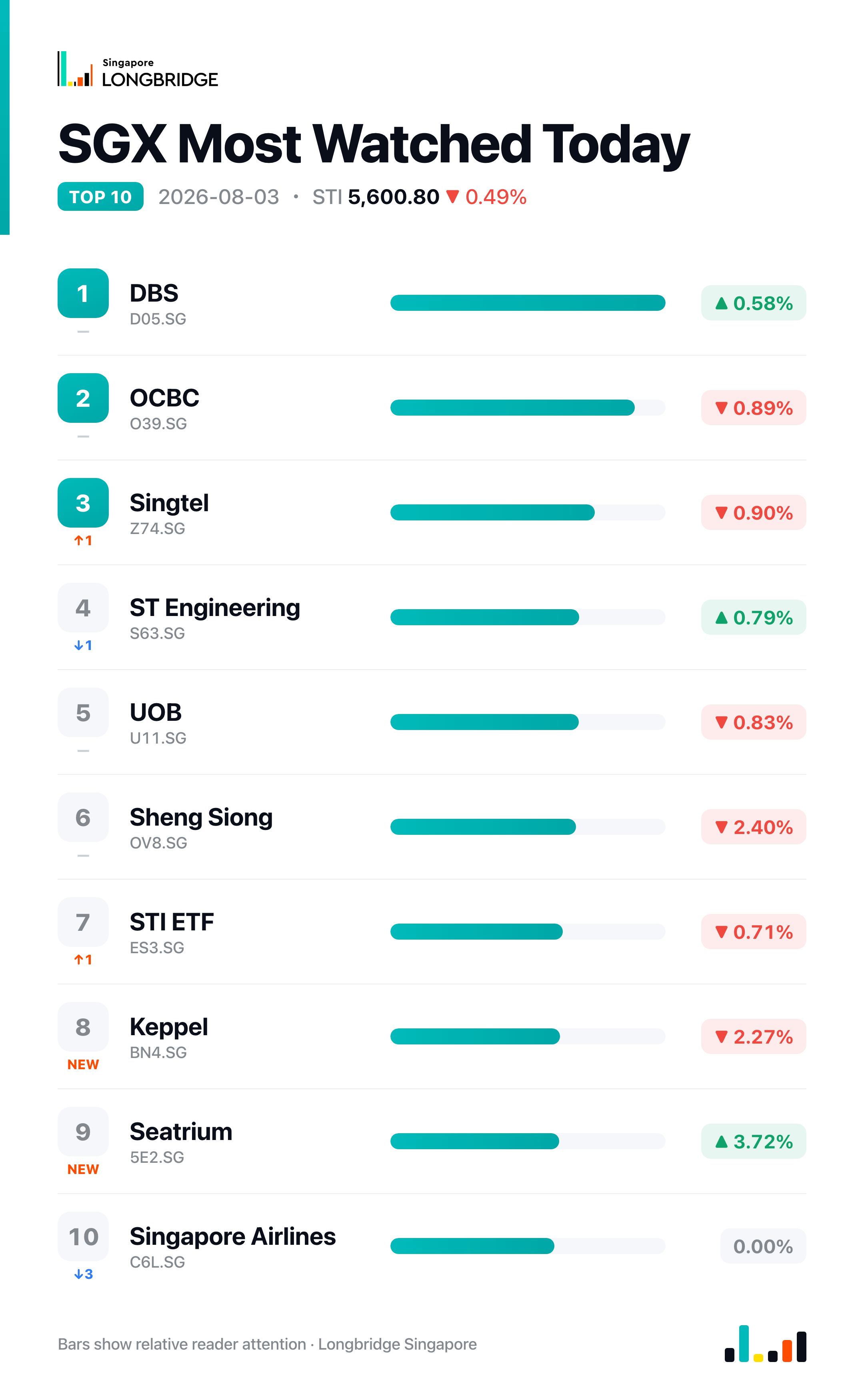 SGX Most Watched Today · 2026-08-03
