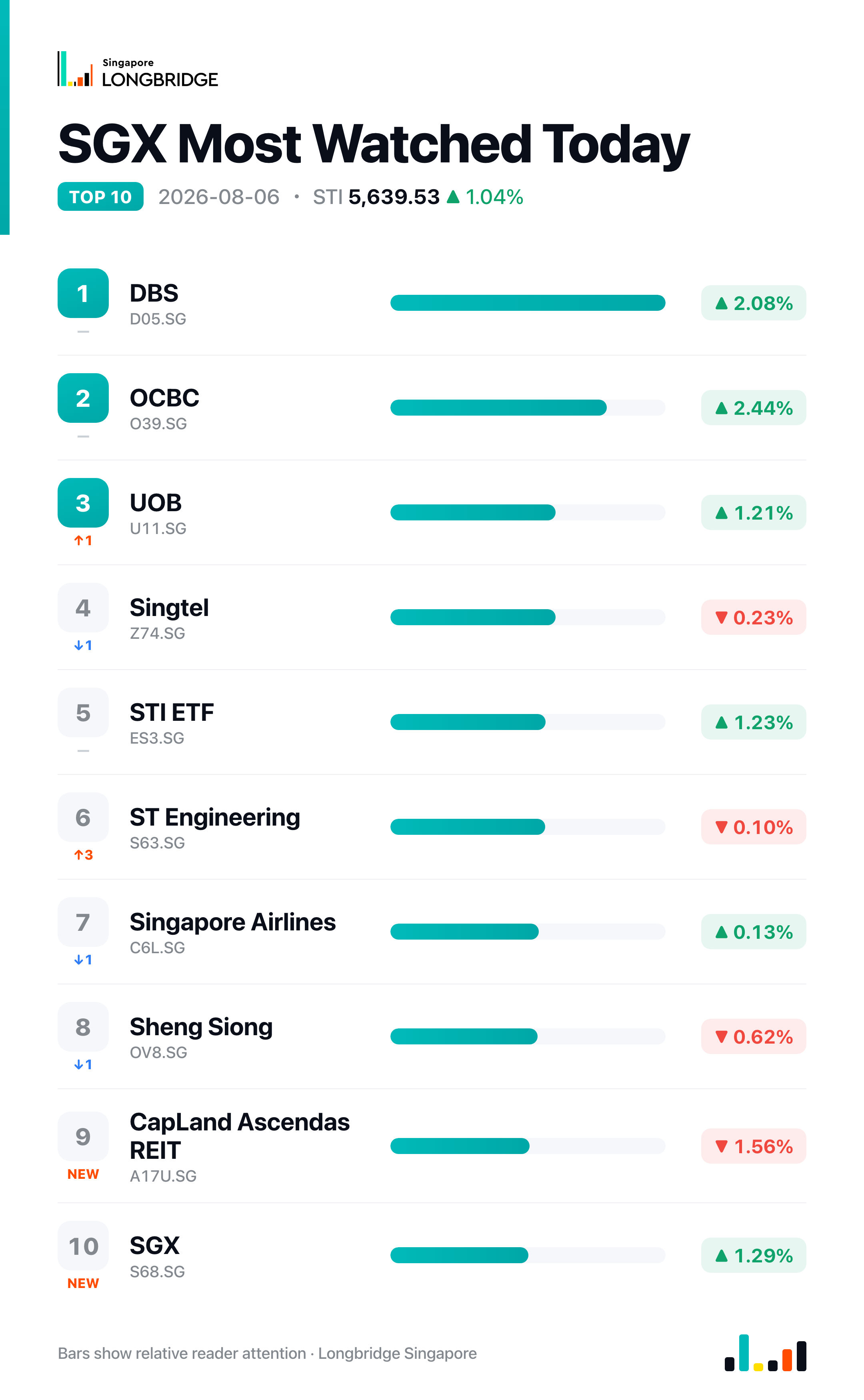 SGX Most Watched Today · 2026-08-06