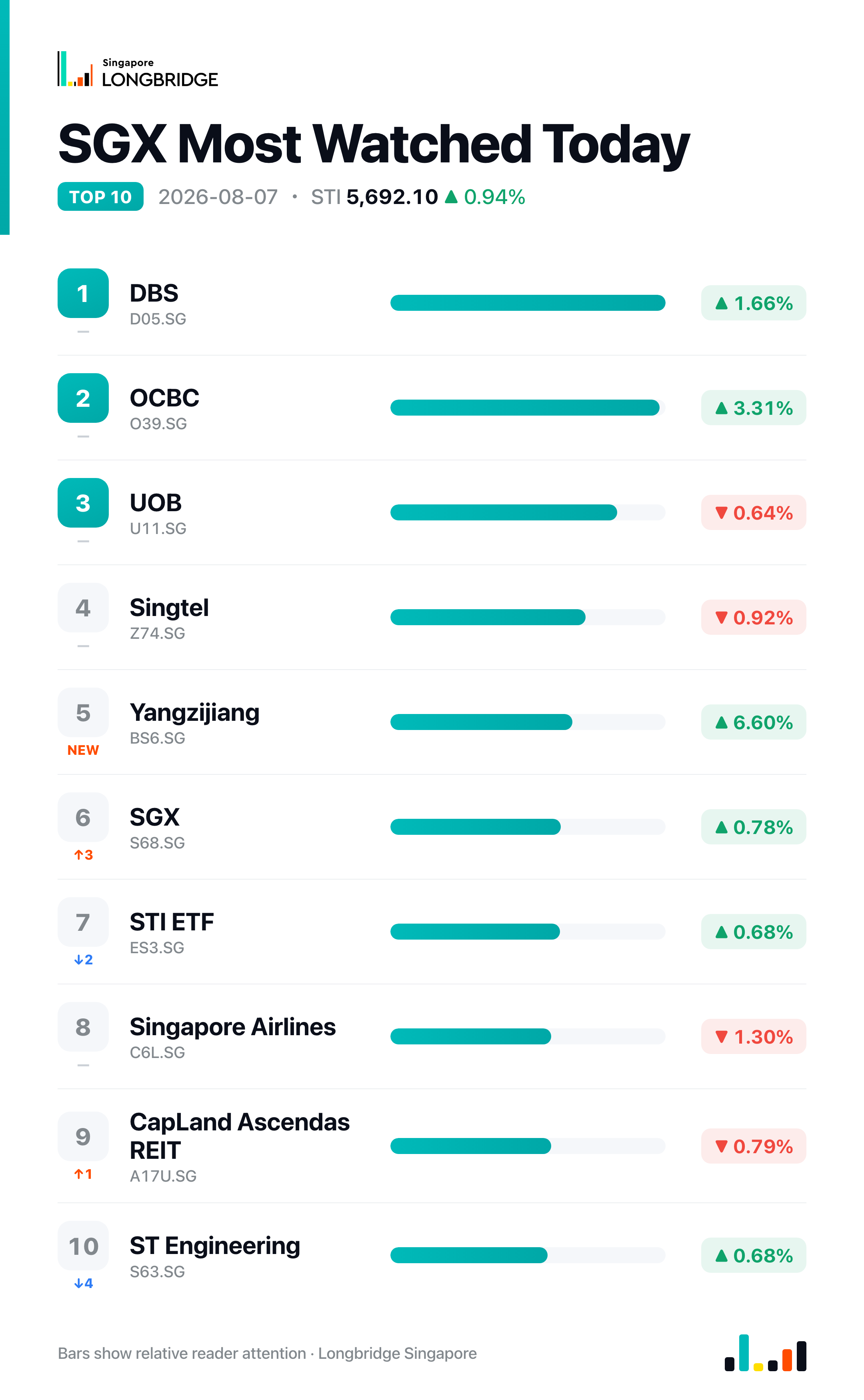 SGX Most Watched Today · 2026-08-07