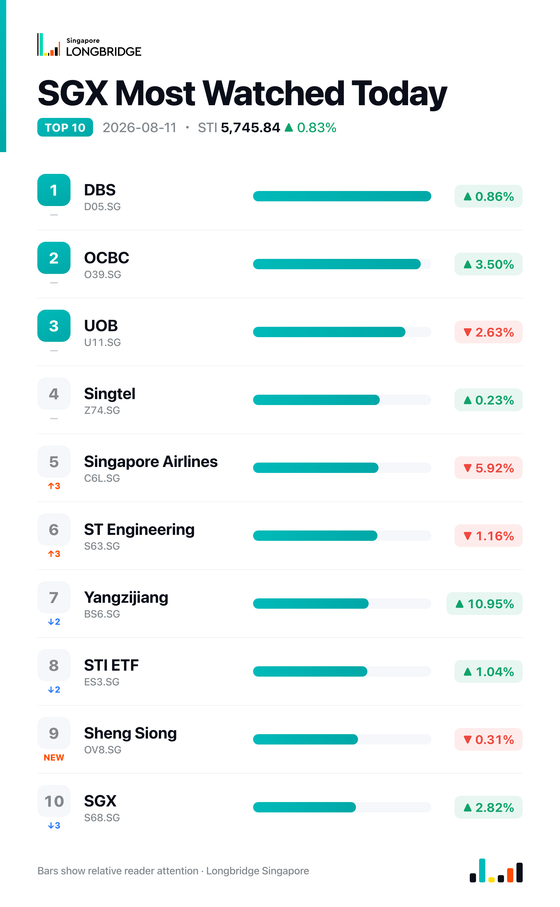 SGX Most Watched Today · 2026-08-11