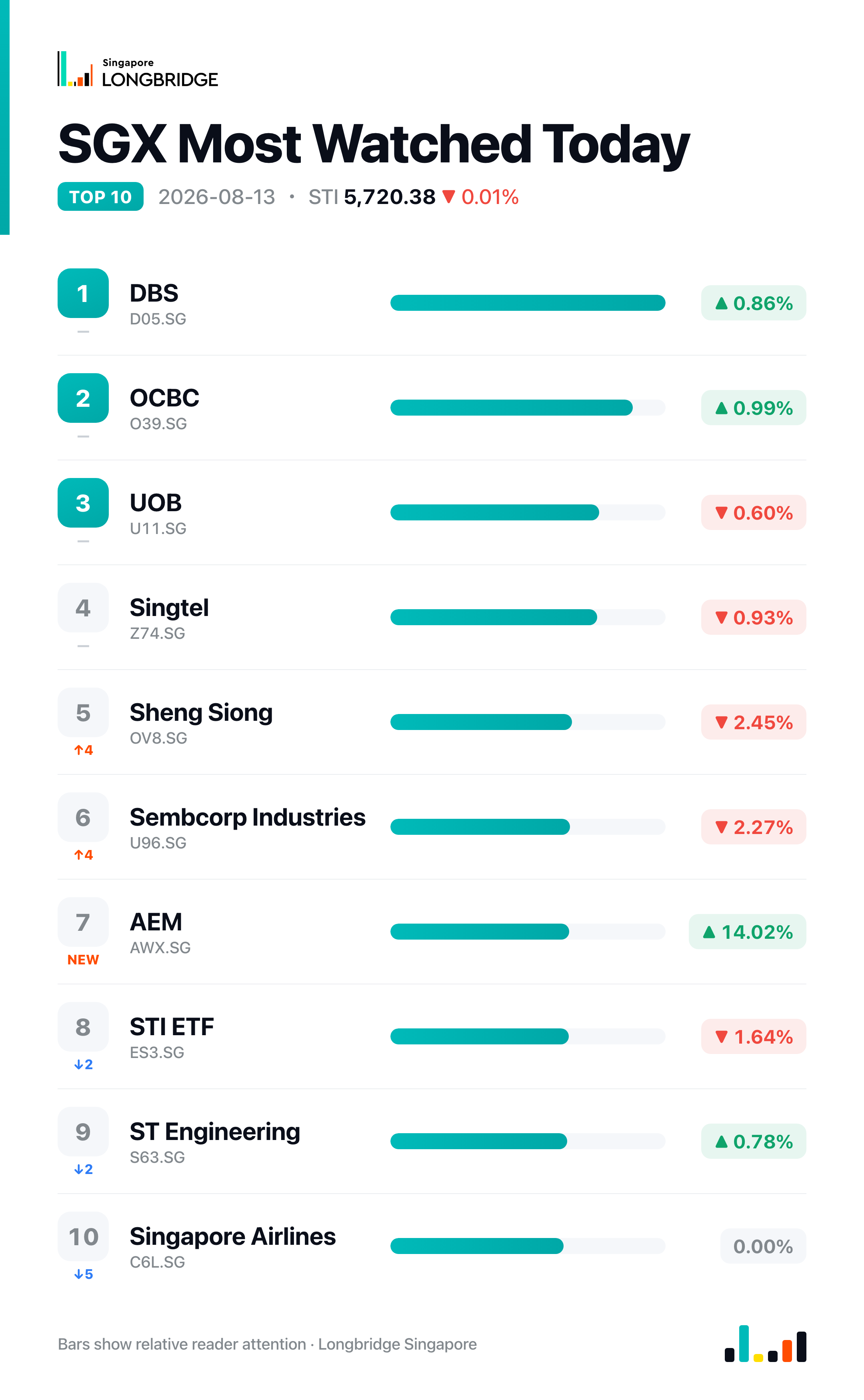 SGX Most Watched Today · 2026-08-13