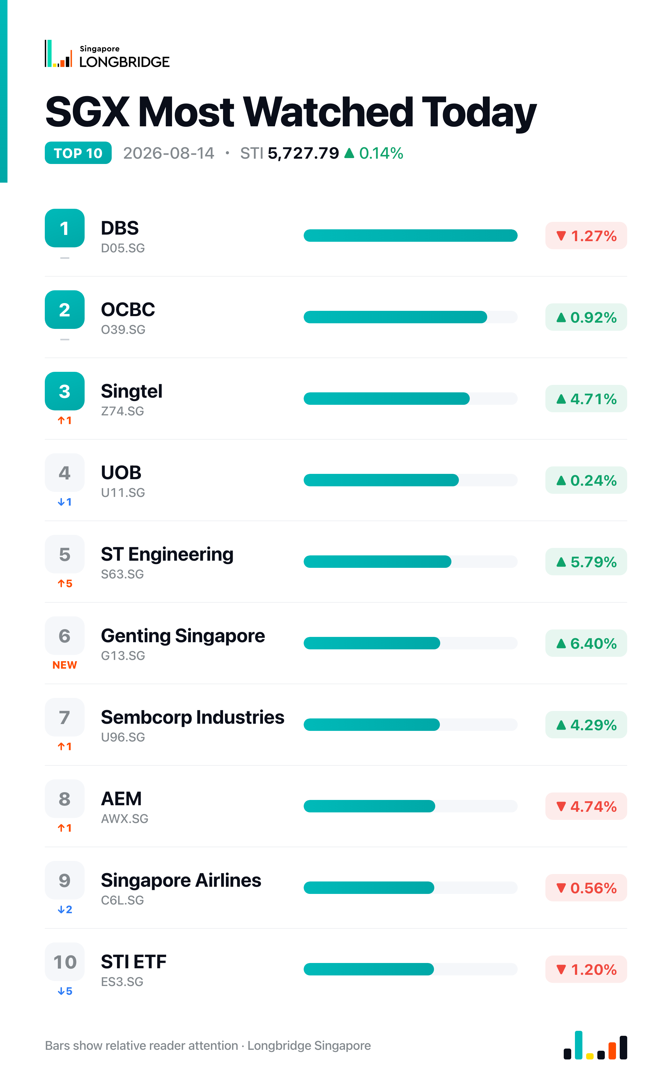 SGX Most Watched Today · 2026-08-14