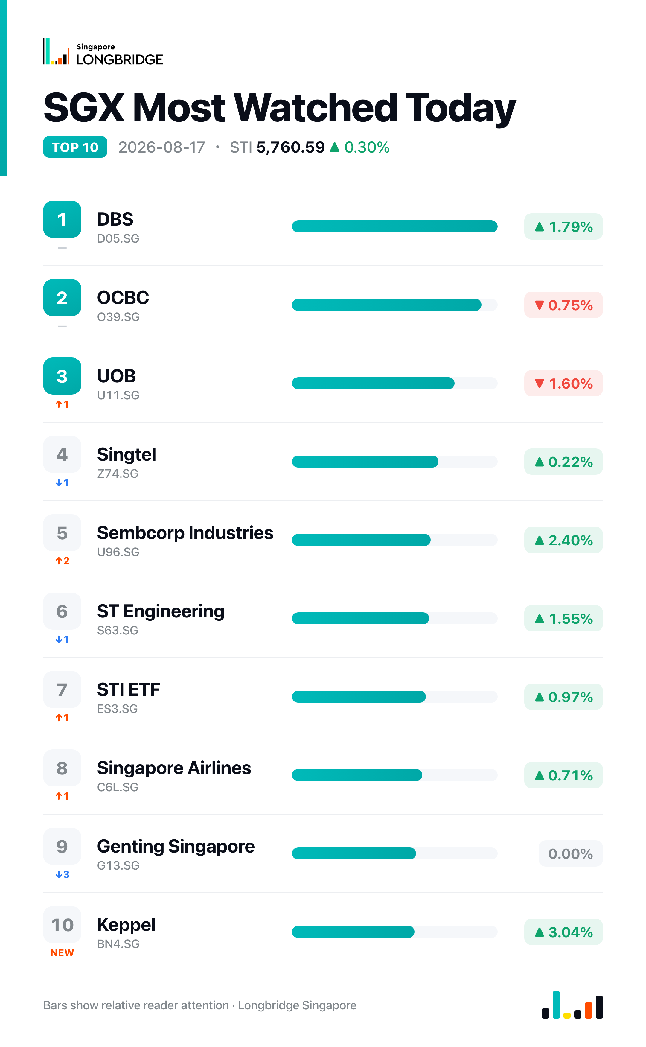SGX Most Watched Today · 2026-08-17