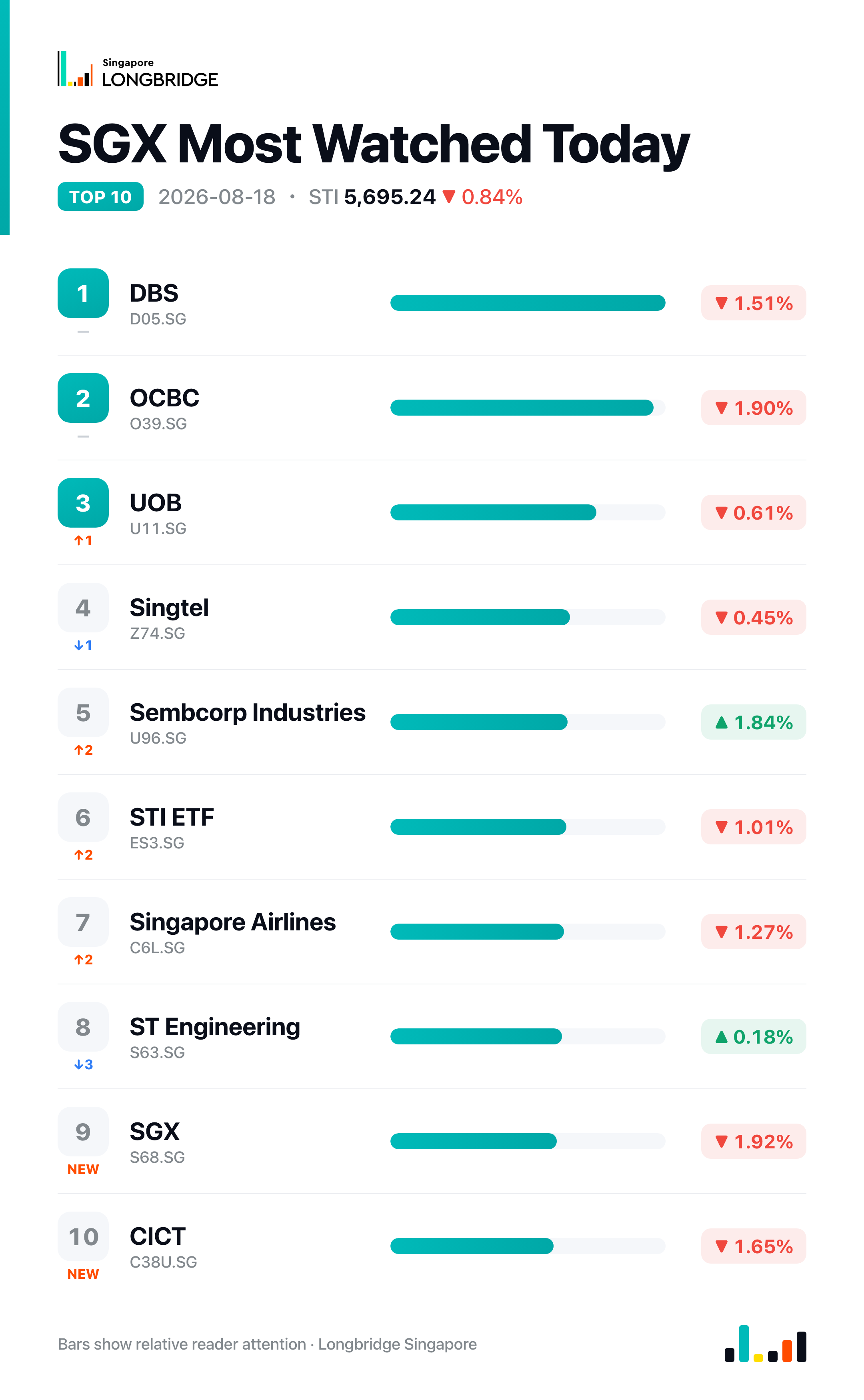 SGX Most Watched Today · 2026-08-18