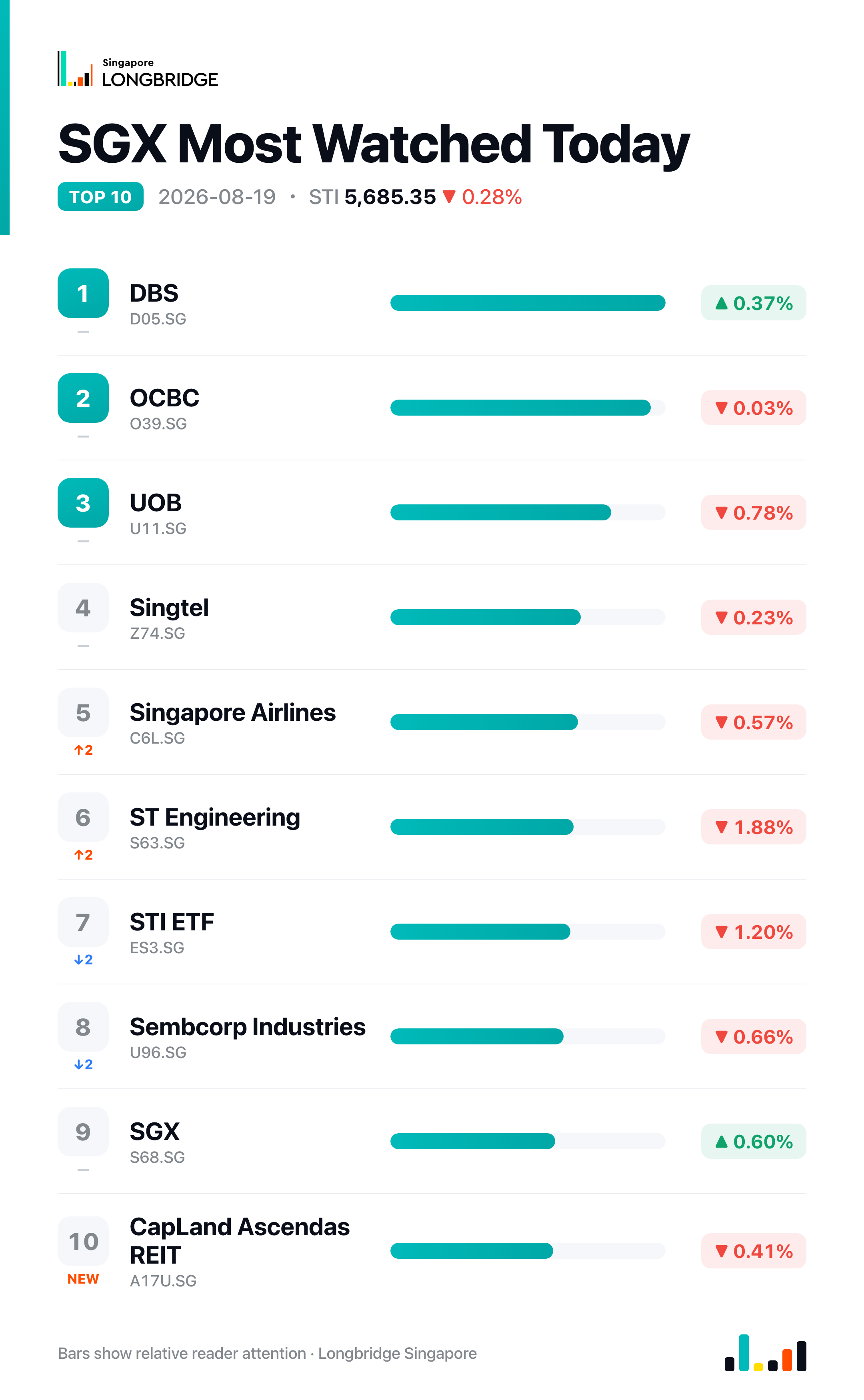 SGX Most Watched Today · 2026-08-19
