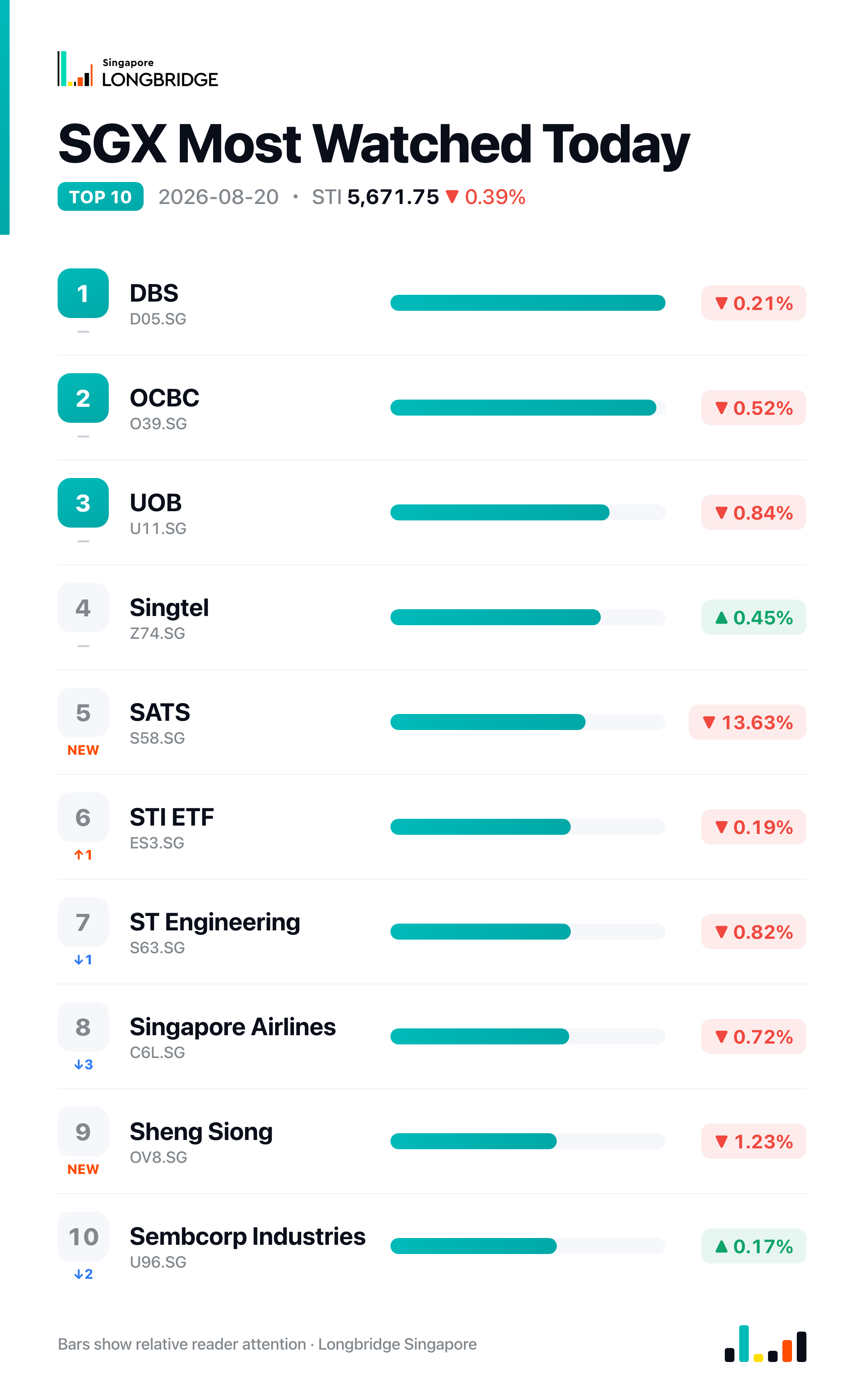 SGX Most Watched Today · 2026-08-20