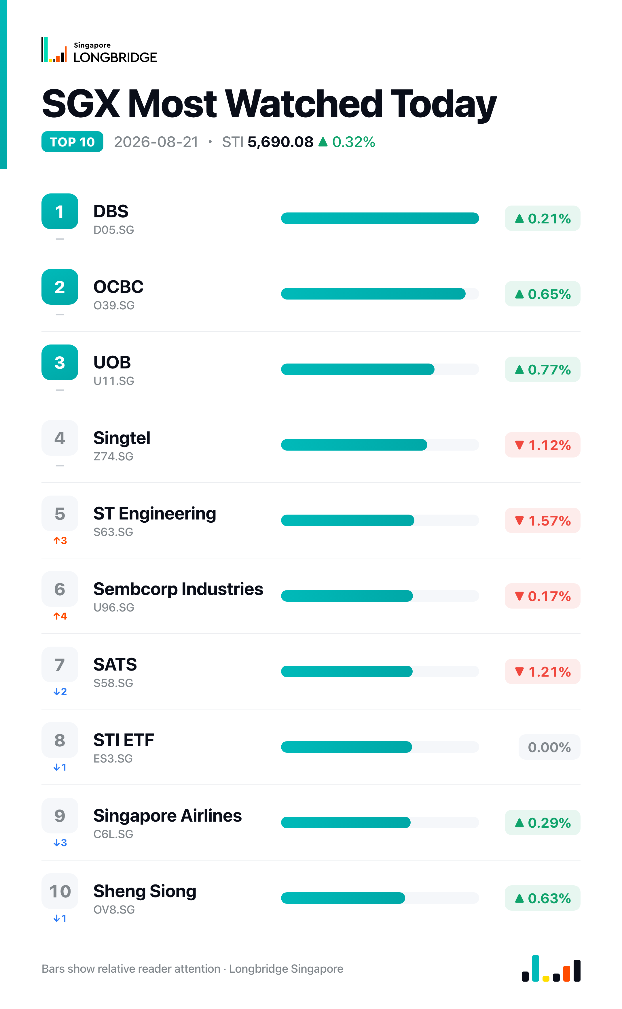 SGX Most Watched Today · 2026-08-21