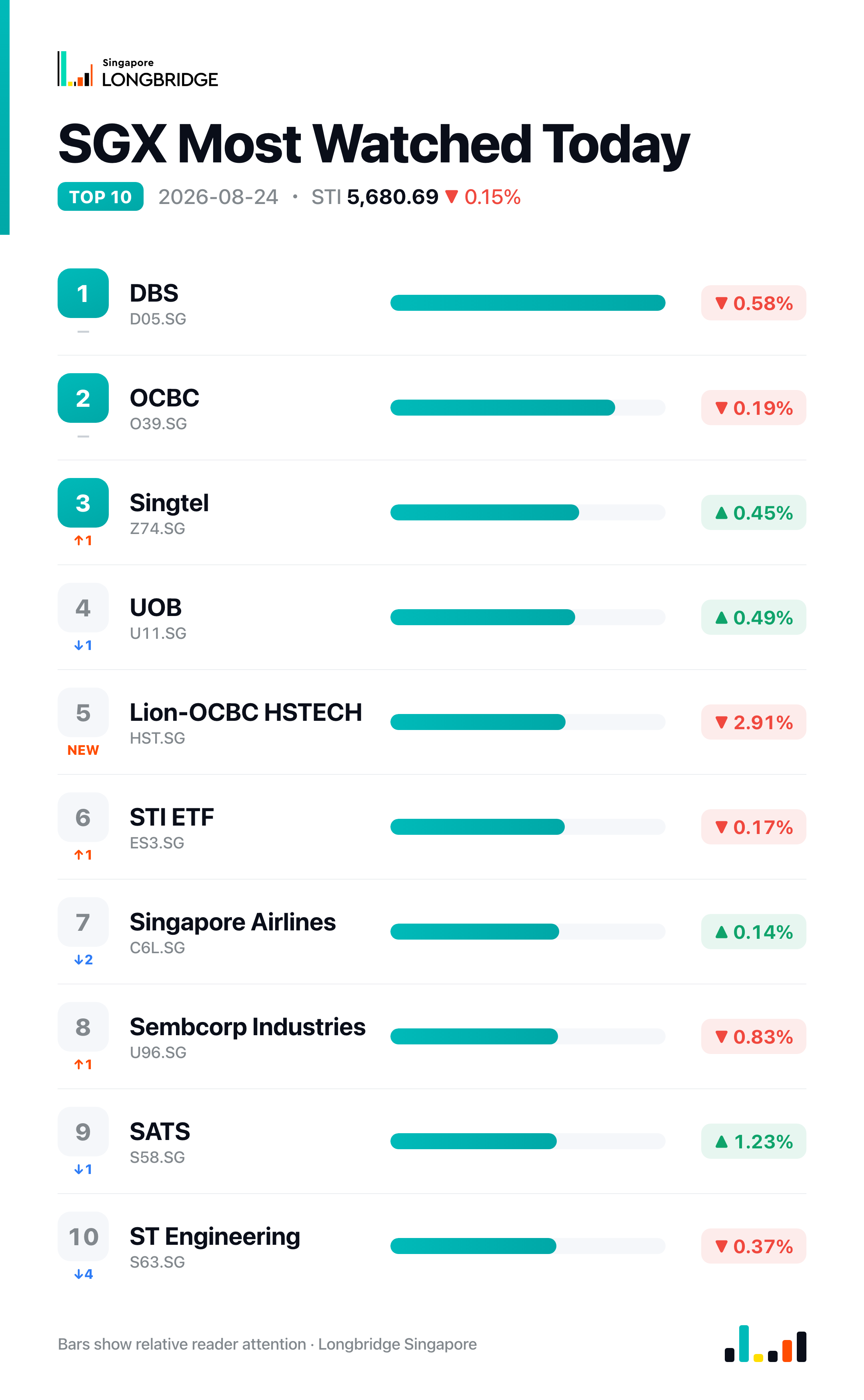 SGX Most Watched Today · 2026-08-24
