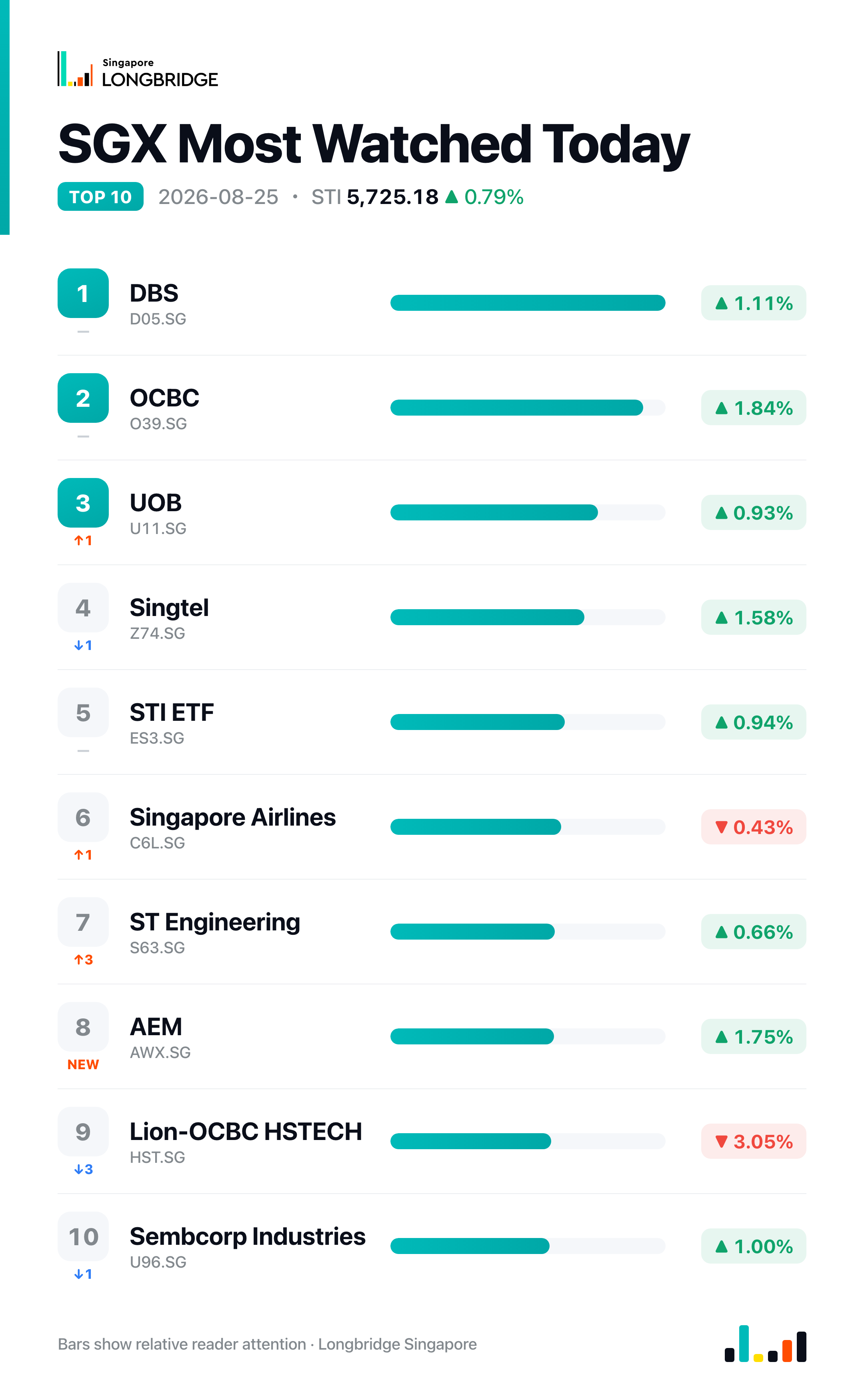 SGX Most Watched Today · 2026-08-25