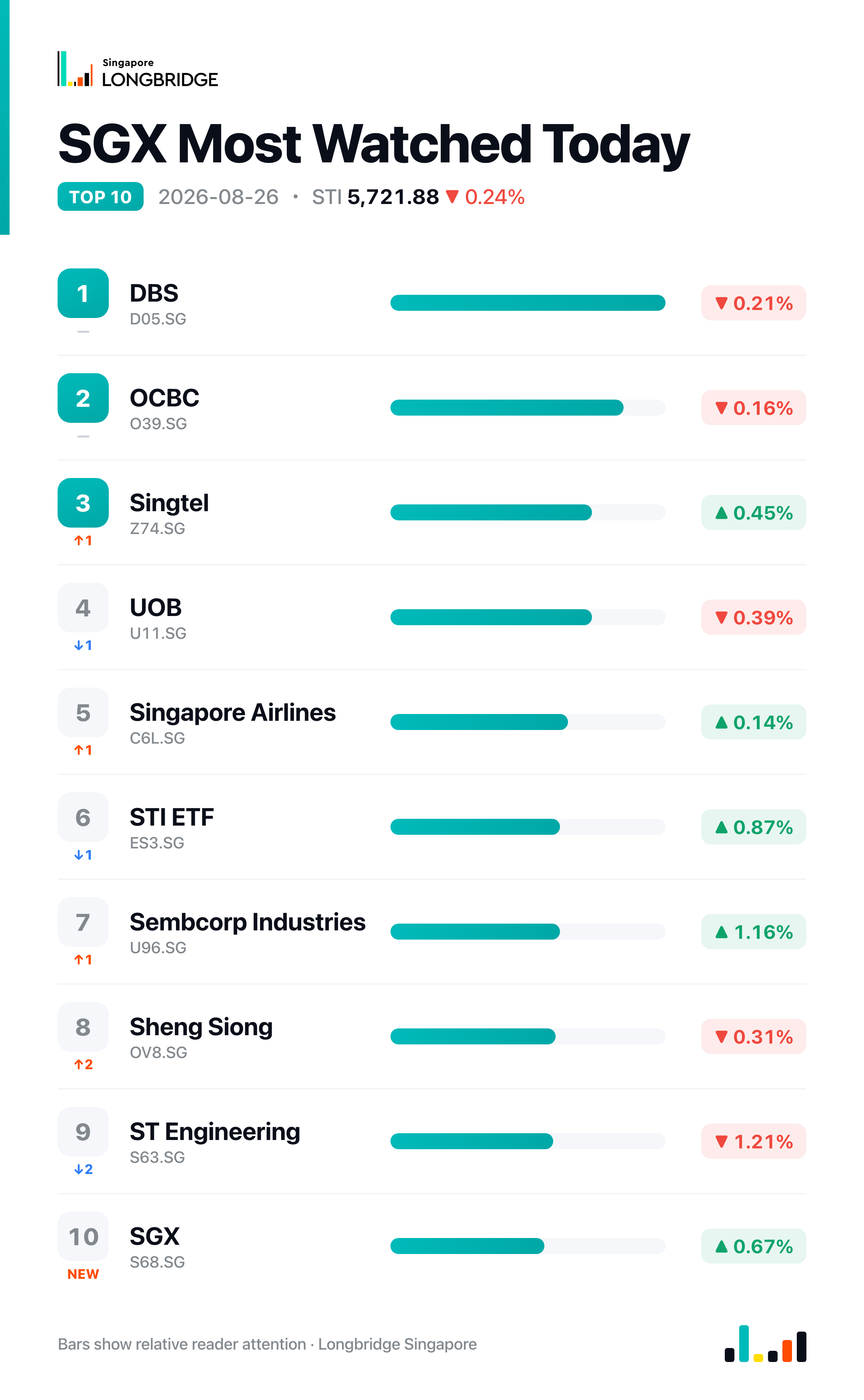 SGX Most Watched Today · 2026-08-26