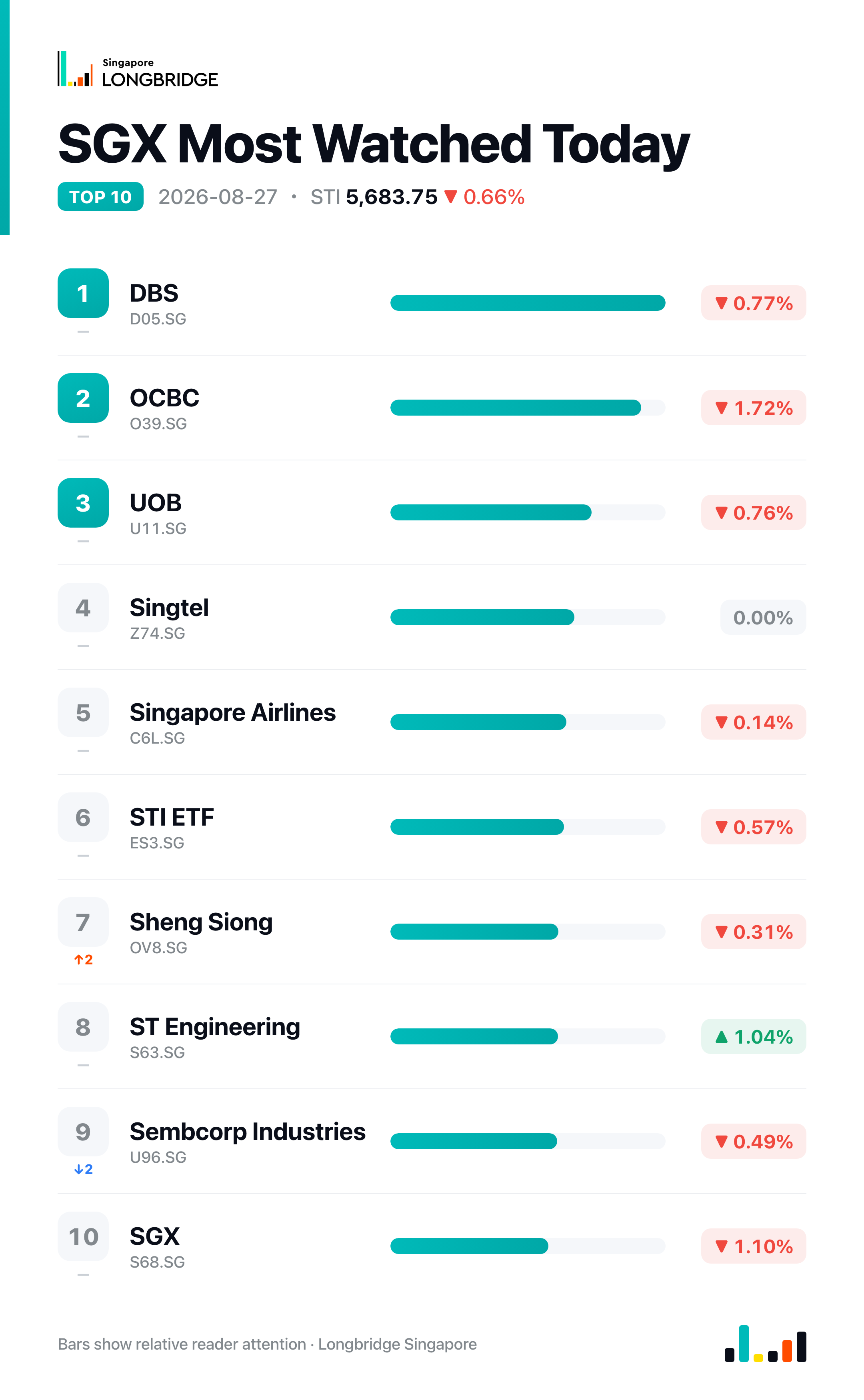 SGX Most Watched Today · 2026-08-27