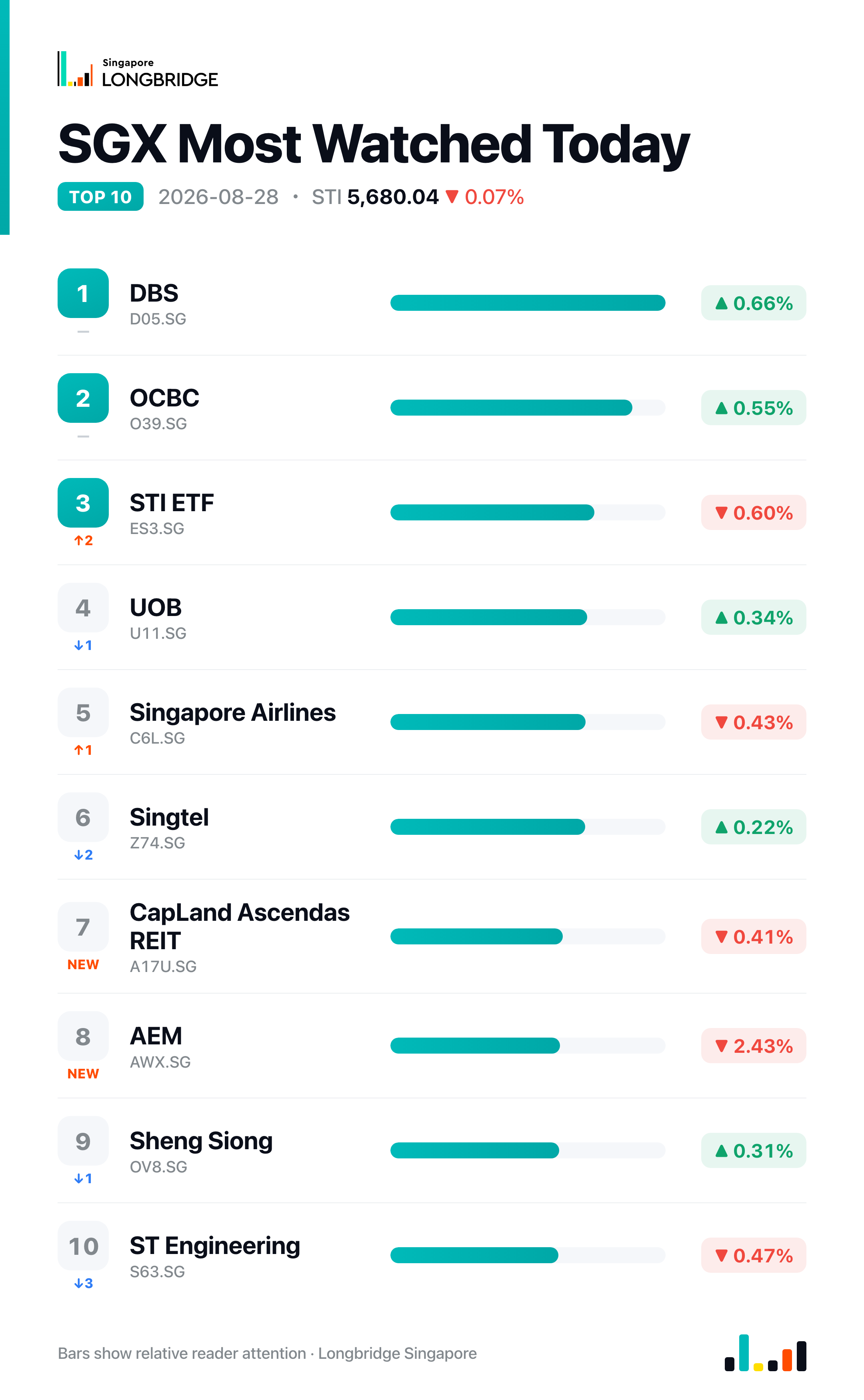 SGX Most Watched Today · 2026-08-28